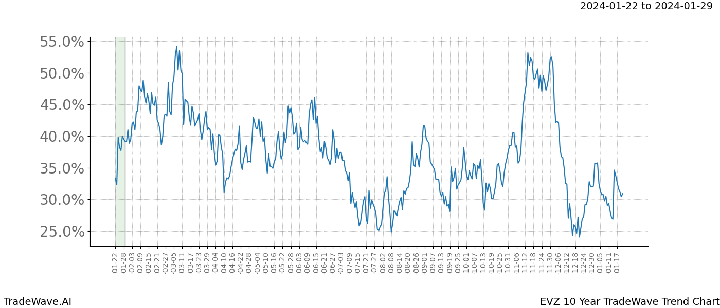 TradeWave Trend Chart EVZ shows the average trend of the financial instrument over the past 10 years. Sharp uptrends and downtrends signal a potential TradeWave opportunity