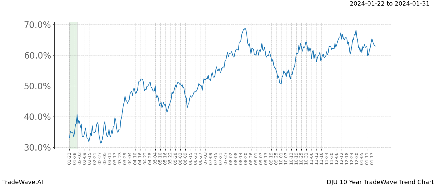 TradeWave Trend Chart DJU shows the average trend of the financial instrument over the past 10 years. Sharp uptrends and downtrends signal a potential TradeWave opportunity