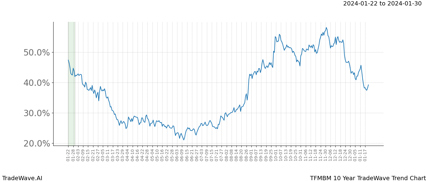 TradeWave Trend Chart TFMBM shows the average trend of the financial instrument over the past 10 years. Sharp uptrends and downtrends signal a potential TradeWave opportunity