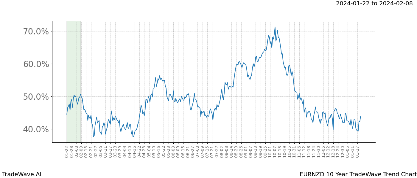 TradeWave Trend Chart EURNZD shows the average trend of the financial instrument over the past 10 years. Sharp uptrends and downtrends signal a potential TradeWave opportunity