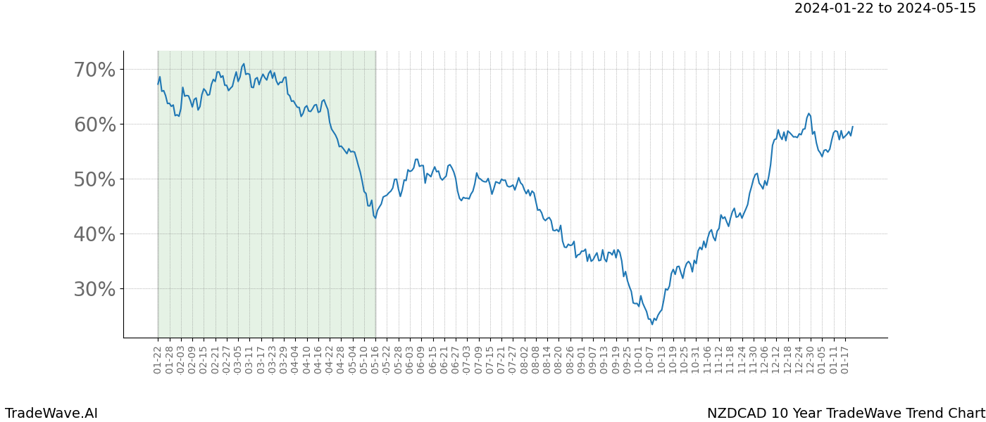 TradeWave Trend Chart NZDCAD shows the average trend of the financial instrument over the past 10 years. Sharp uptrends and downtrends signal a potential TradeWave opportunity