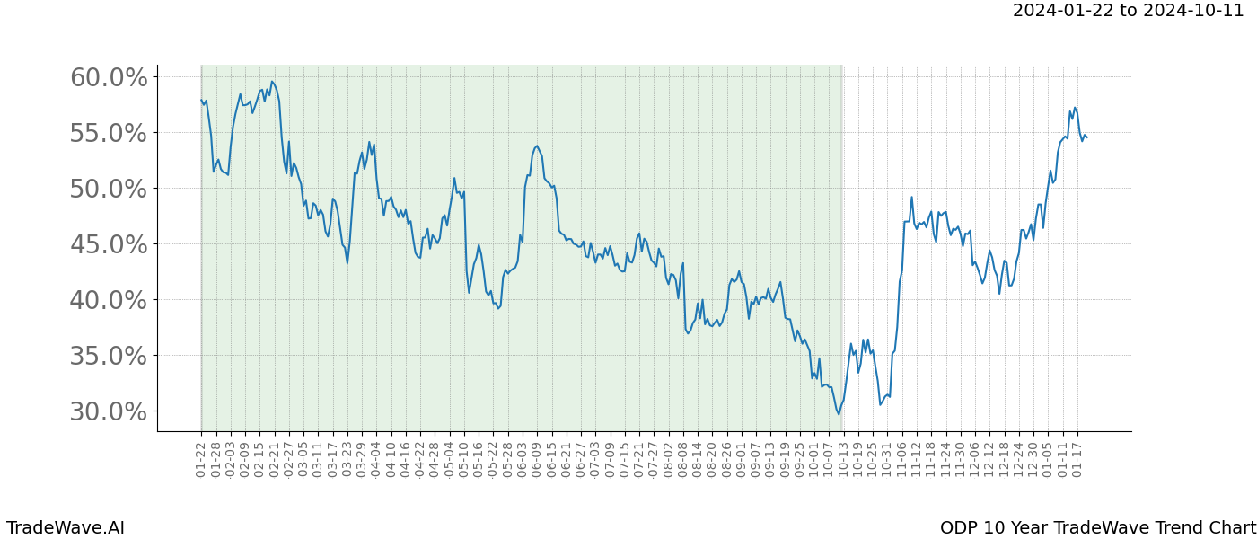 TradeWave Trend Chart ODP shows the average trend of the financial instrument over the past 10 years. Sharp uptrends and downtrends signal a potential TradeWave opportunity