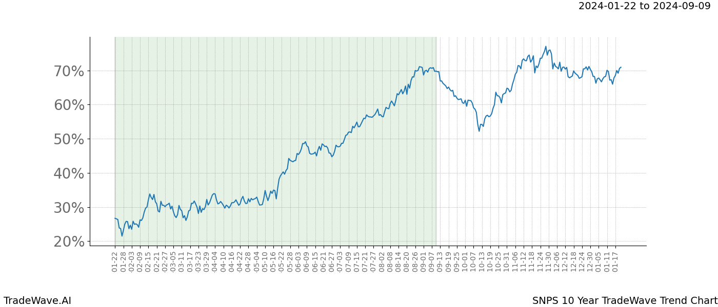 TradeWave Trend Chart SNPS shows the average trend of the financial instrument over the past 10 years. Sharp uptrends and downtrends signal a potential TradeWave opportunity