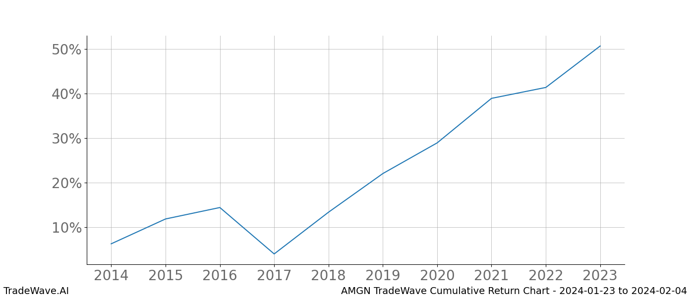 Cumulative chart AMGN for date range: 2024-01-23 to 2024-02-04 - this chart shows the cumulative return of the TradeWave opportunity date range for AMGN when bought on 2024-01-23 and sold on 2024-02-04 - this percent chart shows the capital growth for the date range over the past 10 years 