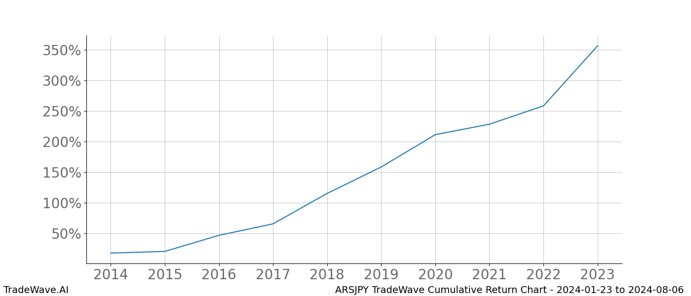 Cumulative chart ARSJPY for date range: 2024-01-23 to 2024-08-06 - this chart shows the cumulative return of the TradeWave opportunity date range for ARSJPY when bought on 2024-01-23 and sold on 2024-08-06 - this percent chart shows the capital growth for the date range over the past 10 years 