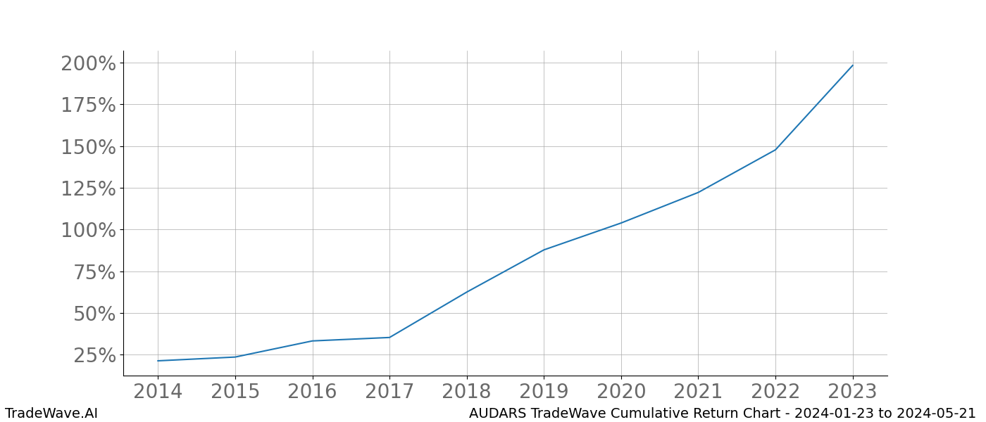 Cumulative chart AUDARS for date range: 2024-01-23 to 2024-05-21 - this chart shows the cumulative return of the TradeWave opportunity date range for AUDARS when bought on 2024-01-23 and sold on 2024-05-21 - this percent chart shows the capital growth for the date range over the past 10 years 