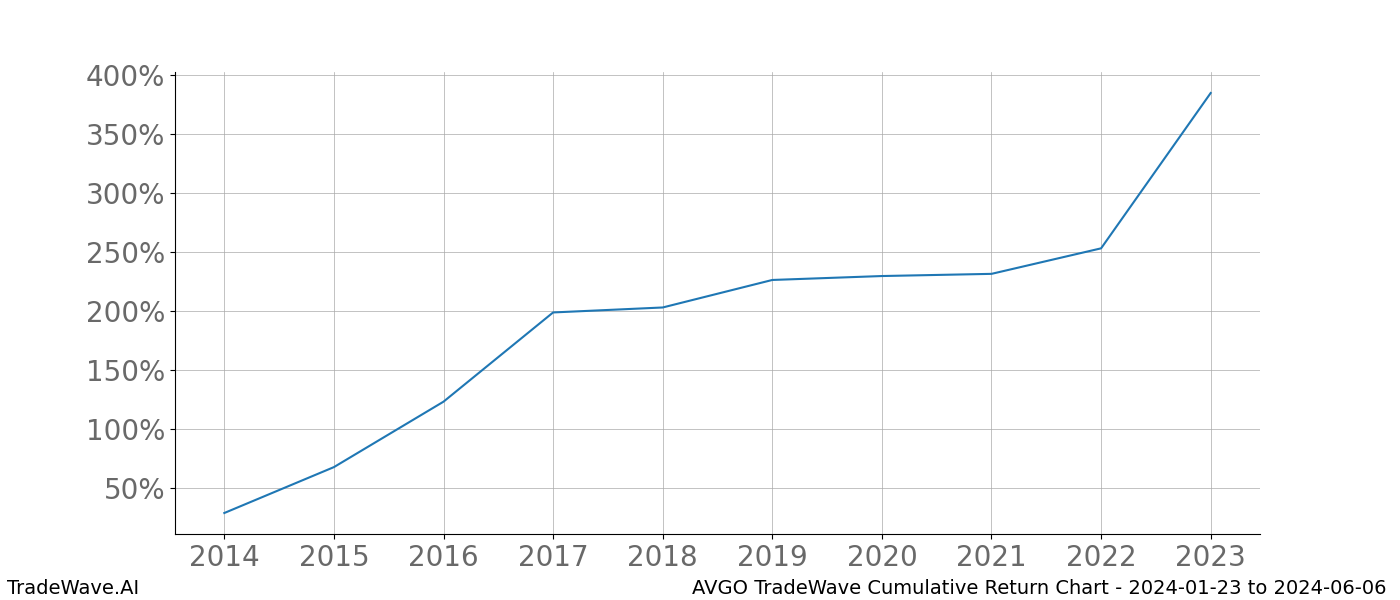 Cumulative chart AVGO for date range: 2024-01-23 to 2024-06-06 - this chart shows the cumulative return of the TradeWave opportunity date range for AVGO when bought on 2024-01-23 and sold on 2024-06-06 - this percent chart shows the capital growth for the date range over the past 10 years 