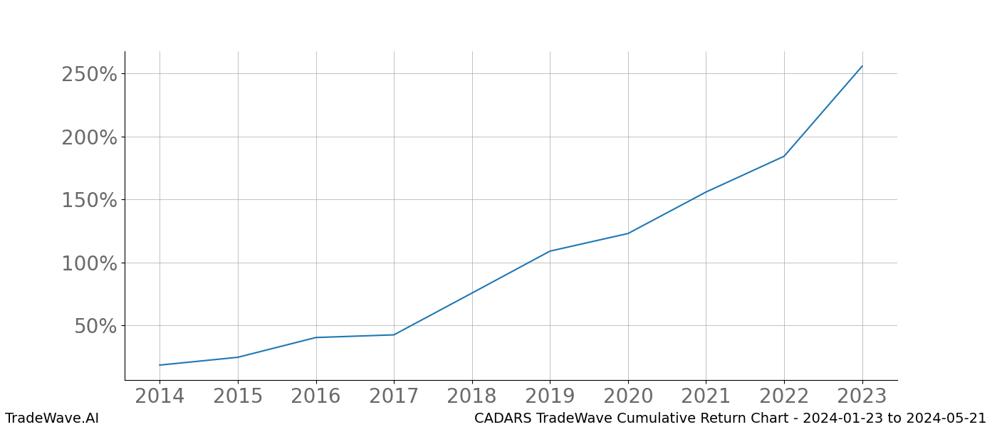 Cumulative chart CADARS for date range: 2024-01-23 to 2024-05-21 - this chart shows the cumulative return of the TradeWave opportunity date range for CADARS when bought on 2024-01-23 and sold on 2024-05-21 - this percent chart shows the capital growth for the date range over the past 10 years 