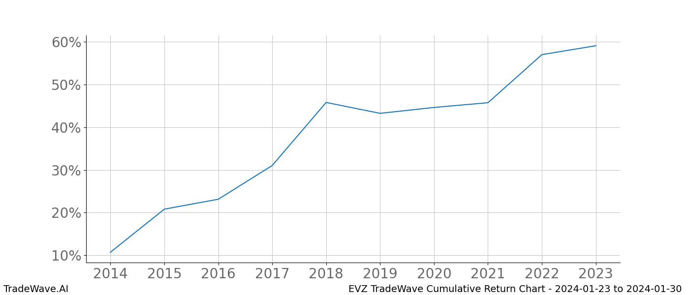 Cumulative chart EVZ for date range: 2024-01-23 to 2024-01-30 - this chart shows the cumulative return of the TradeWave opportunity date range for EVZ when bought on 2024-01-23 and sold on 2024-01-30 - this percent chart shows the capital growth for the date range over the past 10 years 