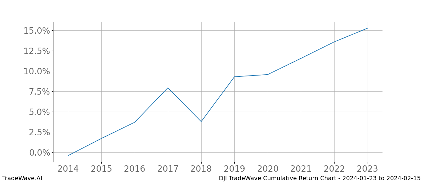 Cumulative chart DJI for date range: 2024-01-23 to 2024-02-15 - this chart shows the cumulative return of the TradeWave opportunity date range for DJI when bought on 2024-01-23 and sold on 2024-02-15 - this percent chart shows the capital growth for the date range over the past 10 years 