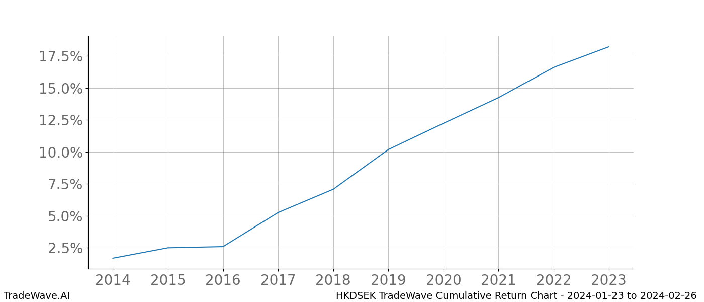 Cumulative chart HKDSEK for date range: 2024-01-23 to 2024-02-26 - this chart shows the cumulative return of the TradeWave opportunity date range for HKDSEK when bought on 2024-01-23 and sold on 2024-02-26 - this percent chart shows the capital growth for the date range over the past 10 years 