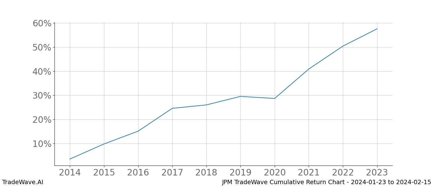 Cumulative chart JPM for date range: 2024-01-23 to 2024-02-15 - this chart shows the cumulative return of the TradeWave opportunity date range for JPM when bought on 2024-01-23 and sold on 2024-02-15 - this percent chart shows the capital growth for the date range over the past 10 years 