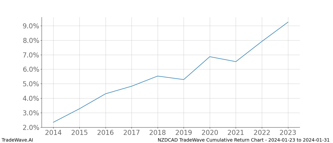 Cumulative chart NZDCAD for date range: 2024-01-23 to 2024-01-31 - this chart shows the cumulative return of the TradeWave opportunity date range for NZDCAD when bought on 2024-01-23 and sold on 2024-01-31 - this percent chart shows the capital growth for the date range over the past 10 years 