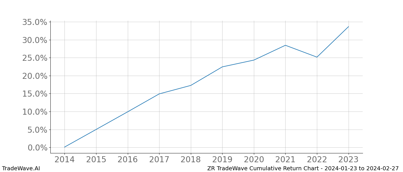 Cumulative chart ZR for date range: 2024-01-23 to 2024-02-27 - this chart shows the cumulative return of the TradeWave opportunity date range for ZR when bought on 2024-01-23 and sold on 2024-02-27 - this percent chart shows the capital growth for the date range over the past 10 years 