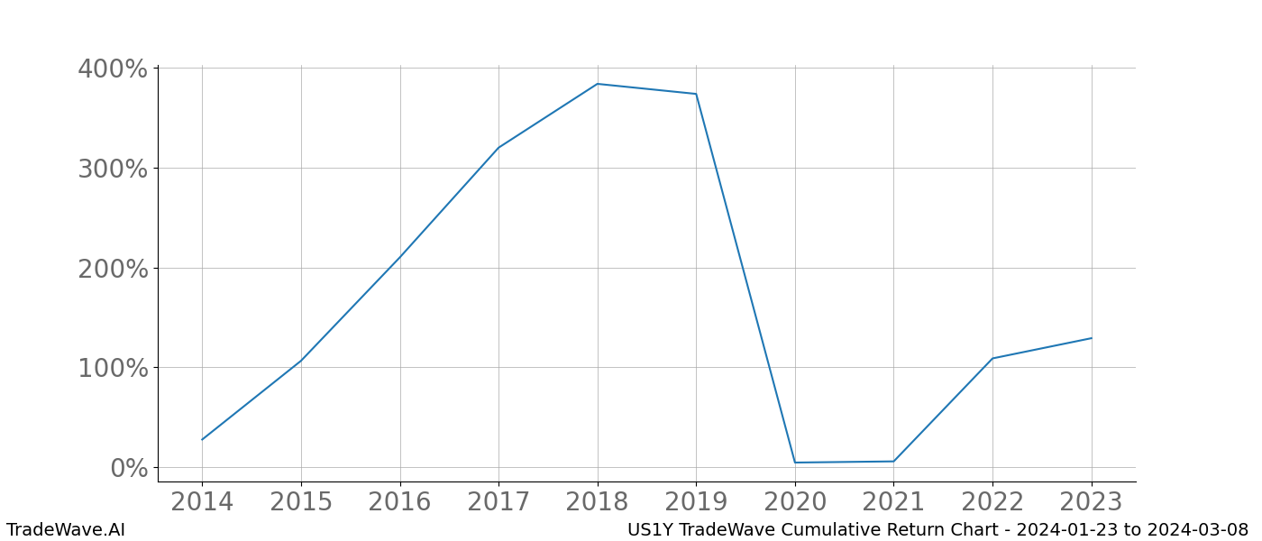 Cumulative chart US1Y for date range: 2024-01-23 to 2024-03-08 - this chart shows the cumulative return of the TradeWave opportunity date range for US1Y when bought on 2024-01-23 and sold on 2024-03-08 - this percent chart shows the capital growth for the date range over the past 10 years 