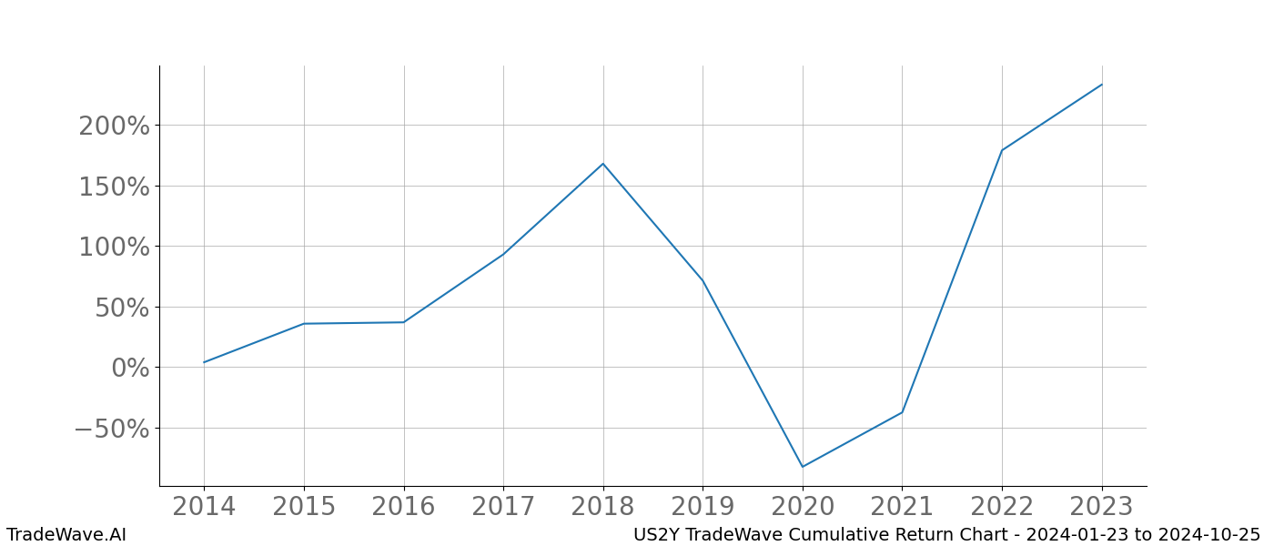 Cumulative chart US2Y for date range: 2024-01-23 to 2024-10-25 - this chart shows the cumulative return of the TradeWave opportunity date range for US2Y when bought on 2024-01-23 and sold on 2024-10-25 - this percent chart shows the capital growth for the date range over the past 10 years 