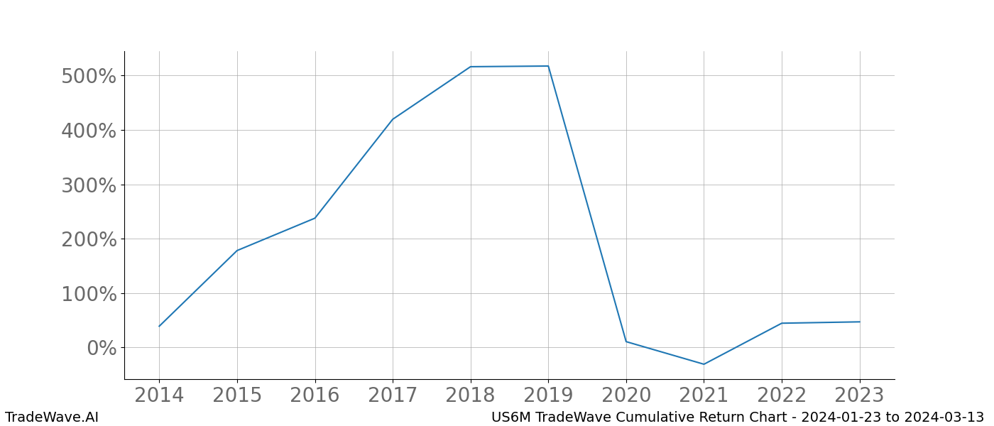 Cumulative chart US6M for date range: 2024-01-23 to 2024-03-13 - this chart shows the cumulative return of the TradeWave opportunity date range for US6M when bought on 2024-01-23 and sold on 2024-03-13 - this percent chart shows the capital growth for the date range over the past 10 years 