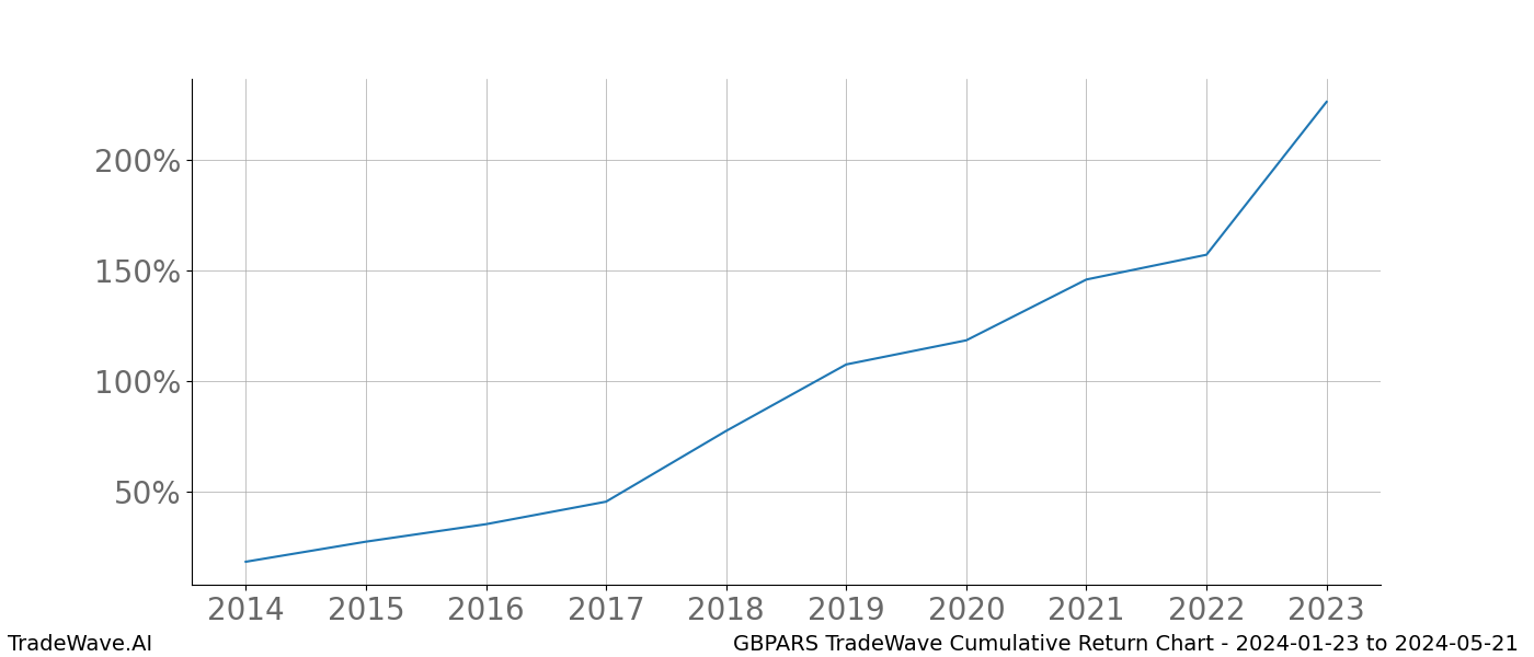 Cumulative chart GBPARS for date range: 2024-01-23 to 2024-05-21 - this chart shows the cumulative return of the TradeWave opportunity date range for GBPARS when bought on 2024-01-23 and sold on 2024-05-21 - this percent chart shows the capital growth for the date range over the past 10 years 