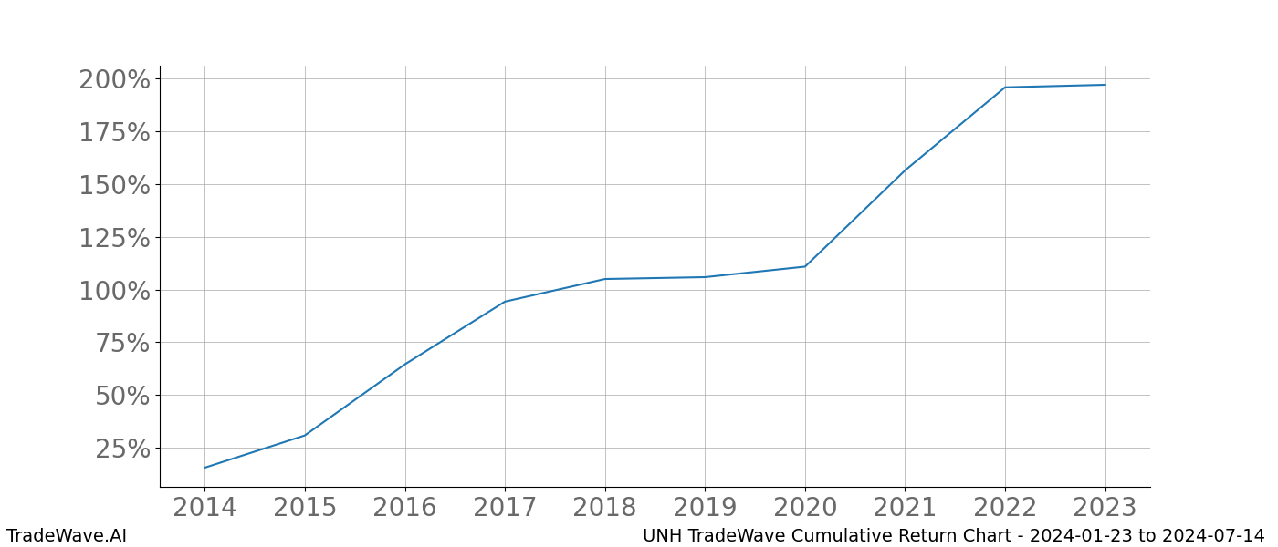 Cumulative chart UNH for date range: 2024-01-23 to 2024-07-14 - this chart shows the cumulative return of the TradeWave opportunity date range for UNH when bought on 2024-01-23 and sold on 2024-07-14 - this percent chart shows the capital growth for the date range over the past 10 years 