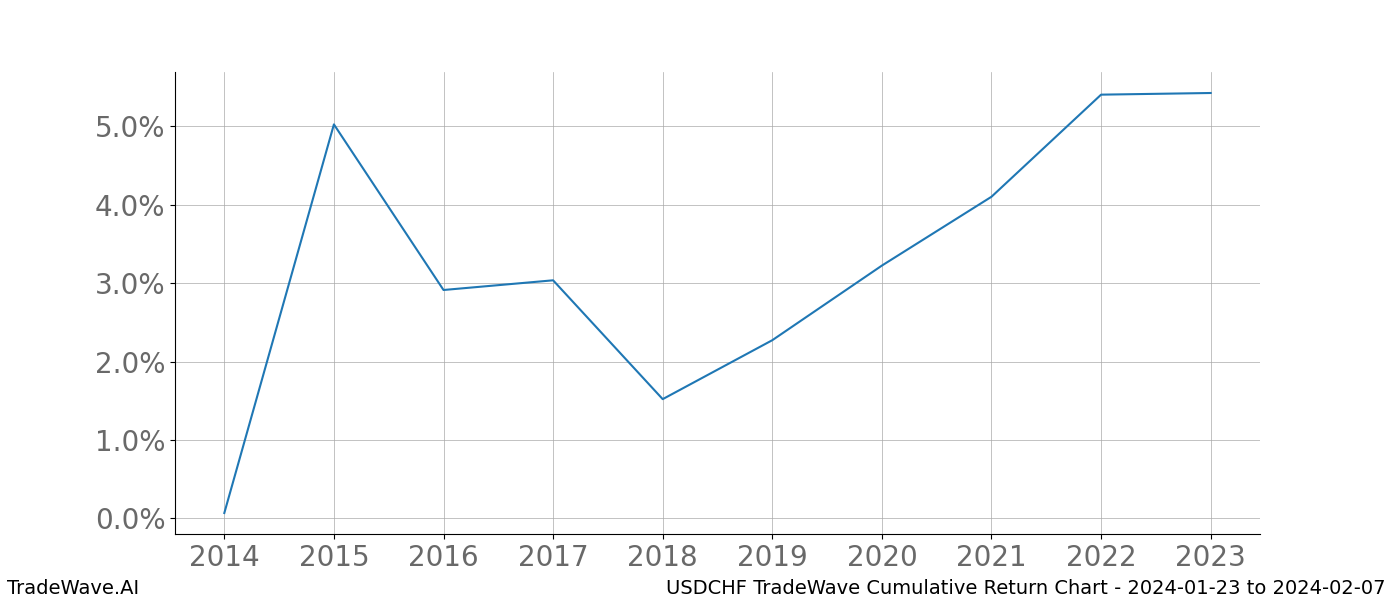 Cumulative chart USDCHF for date range: 2024-01-23 to 2024-02-07 - this chart shows the cumulative return of the TradeWave opportunity date range for USDCHF when bought on 2024-01-23 and sold on 2024-02-07 - this percent chart shows the capital growth for the date range over the past 10 years 