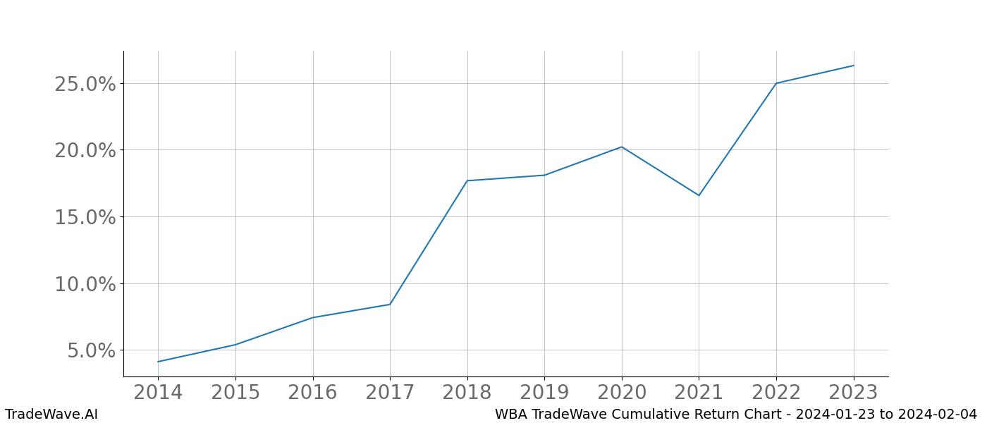 Cumulative chart WBA for date range: 2024-01-23 to 2024-02-04 - this chart shows the cumulative return of the TradeWave opportunity date range for WBA when bought on 2024-01-23 and sold on 2024-02-04 - this percent chart shows the capital growth for the date range over the past 10 years 