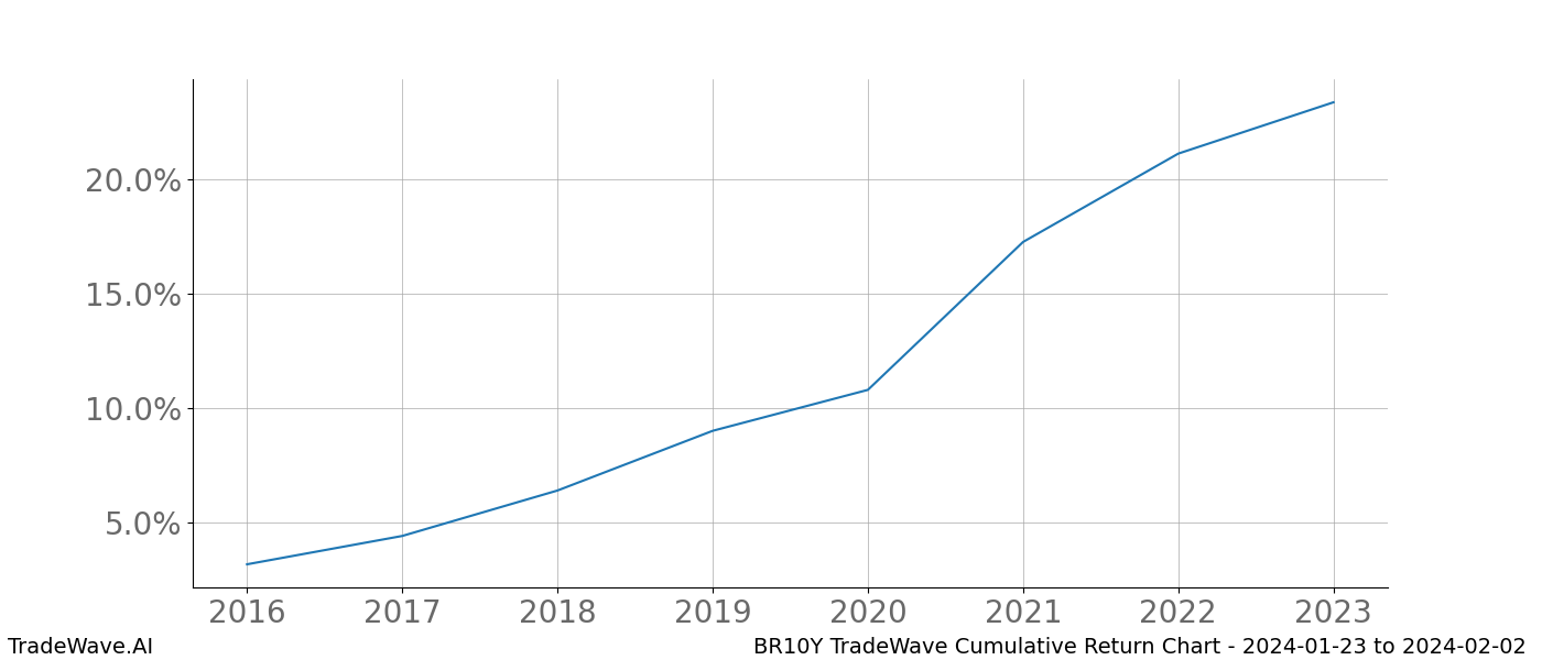 Cumulative chart BR10Y for date range: 2024-01-23 to 2024-02-02 - this chart shows the cumulative return of the TradeWave opportunity date range for BR10Y when bought on 2024-01-23 and sold on 2024-02-02 - this percent chart shows the capital growth for the date range over the past 8 years 