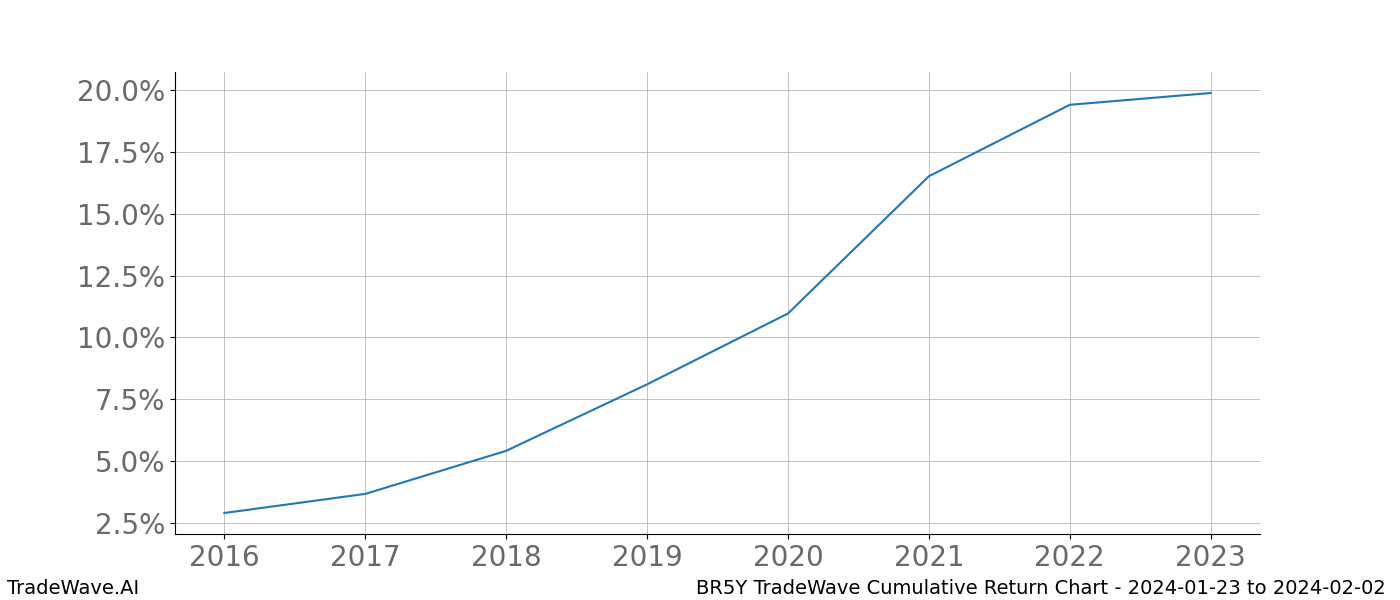 Cumulative chart BR5Y for date range: 2024-01-23 to 2024-02-02 - this chart shows the cumulative return of the TradeWave opportunity date range for BR5Y when bought on 2024-01-23 and sold on 2024-02-02 - this percent chart shows the capital growth for the date range over the past 8 years 