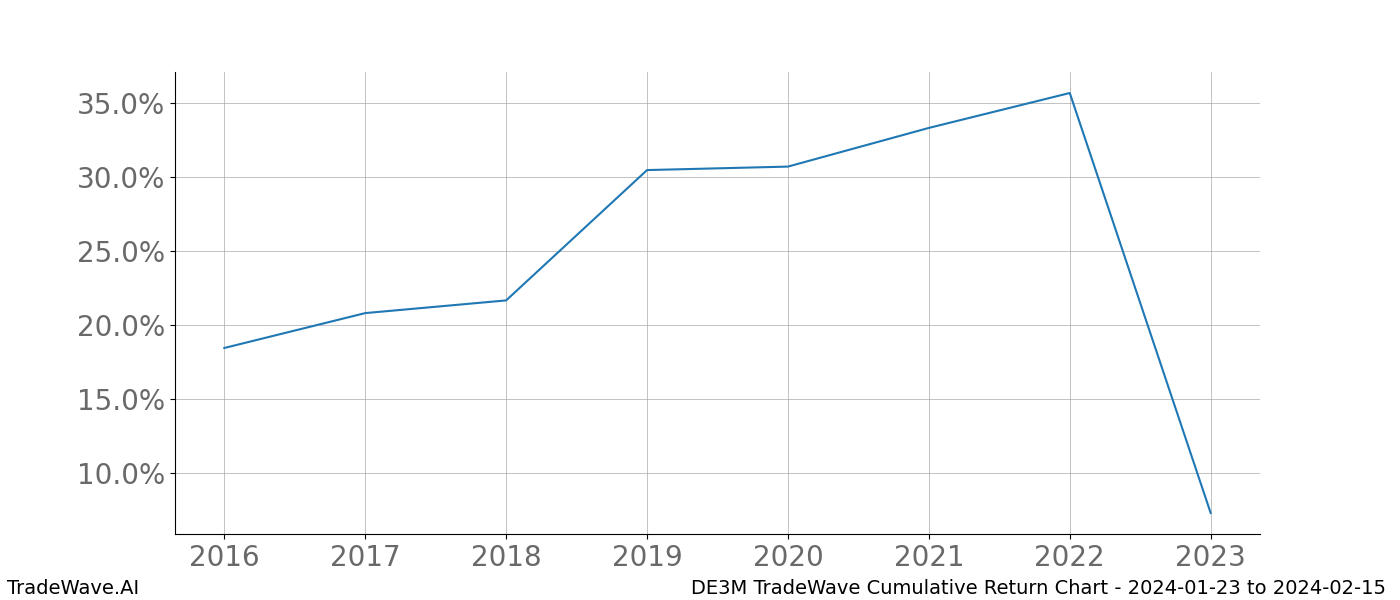 Cumulative chart DE3M for date range: 2024-01-23 to 2024-02-15 - this chart shows the cumulative return of the TradeWave opportunity date range for DE3M when bought on 2024-01-23 and sold on 2024-02-15 - this percent chart shows the capital growth for the date range over the past 8 years 