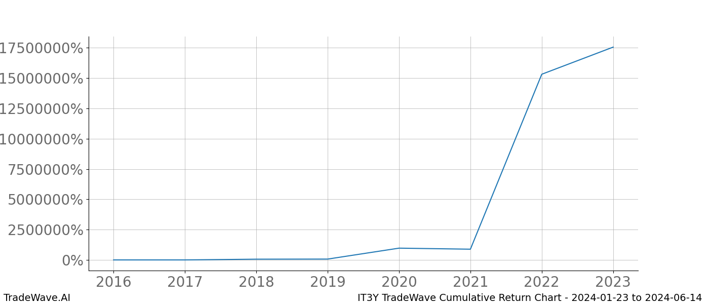 Cumulative chart IT3Y for date range: 2024-01-23 to 2024-06-14 - this chart shows the cumulative return of the TradeWave opportunity date range for IT3Y when bought on 2024-01-23 and sold on 2024-06-14 - this percent chart shows the capital growth for the date range over the past 8 years 