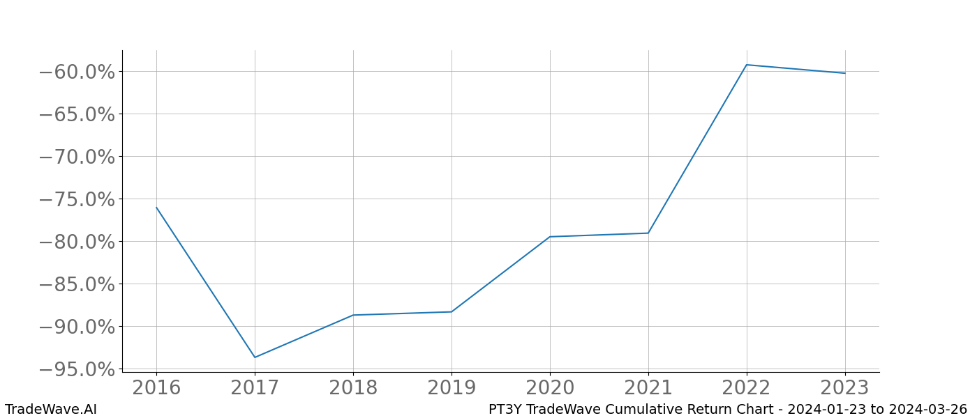 Cumulative chart PT3Y for date range: 2024-01-23 to 2024-03-26 - this chart shows the cumulative return of the TradeWave opportunity date range for PT3Y when bought on 2024-01-23 and sold on 2024-03-26 - this percent chart shows the capital growth for the date range over the past 8 years 