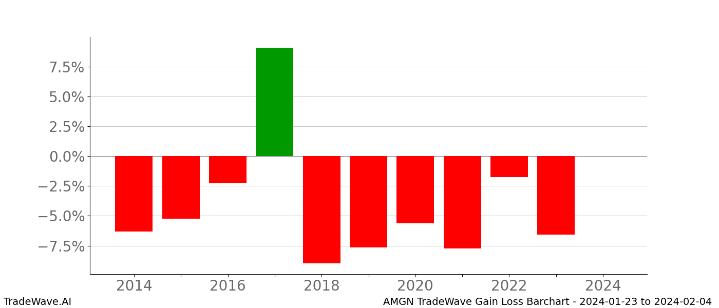 Gain/Loss barchart AMGN for date range: 2024-01-23 to 2024-02-04 - this chart shows the gain/loss of the TradeWave opportunity for AMGN buying on 2024-01-23 and selling it on 2024-02-04 - this barchart is showing 10 years of history