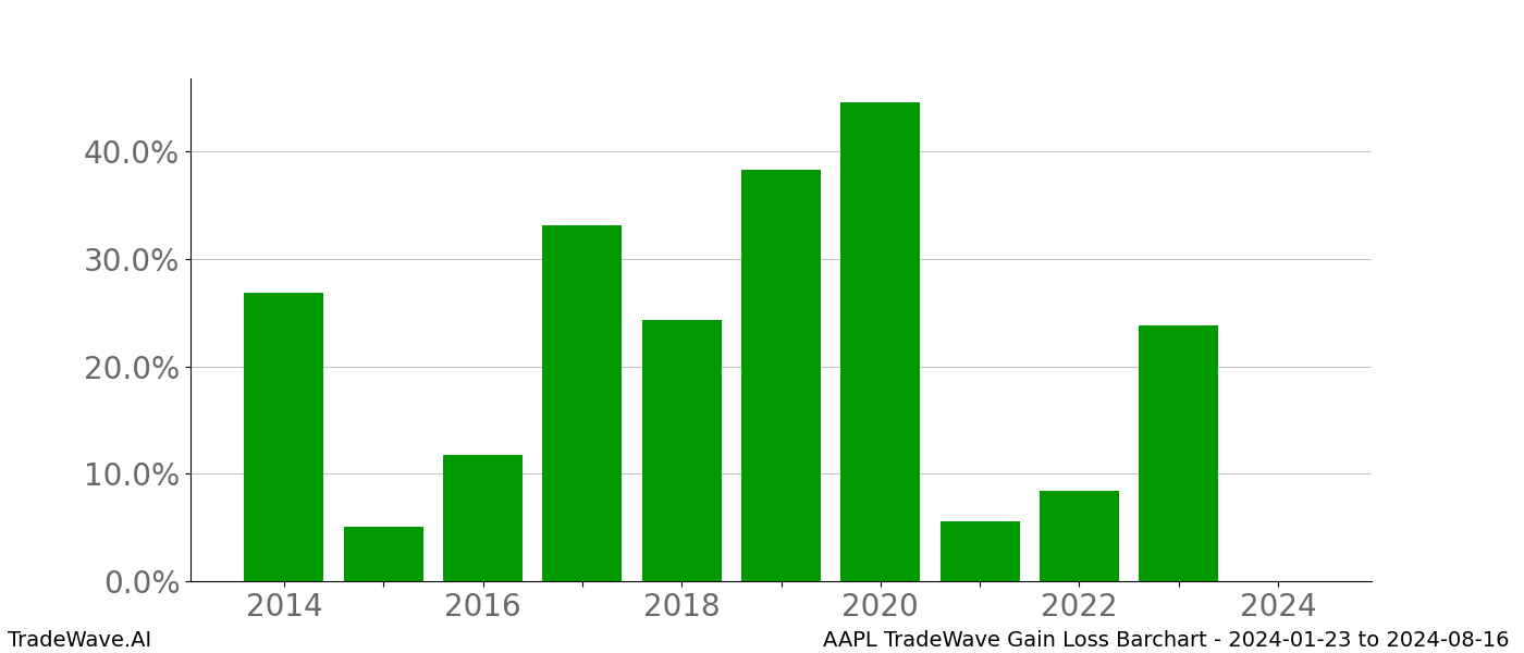 Gain/Loss barchart AAPL for date range: 2024-01-23 to 2024-08-16 - this chart shows the gain/loss of the TradeWave opportunity for AAPL buying on 2024-01-23 and selling it on 2024-08-16 - this barchart is showing 10 years of history