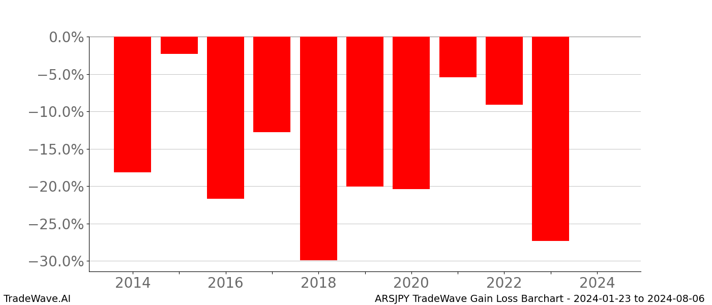 Gain/Loss barchart ARSJPY for date range: 2024-01-23 to 2024-08-06 - this chart shows the gain/loss of the TradeWave opportunity for ARSJPY buying on 2024-01-23 and selling it on 2024-08-06 - this barchart is showing 10 years of history