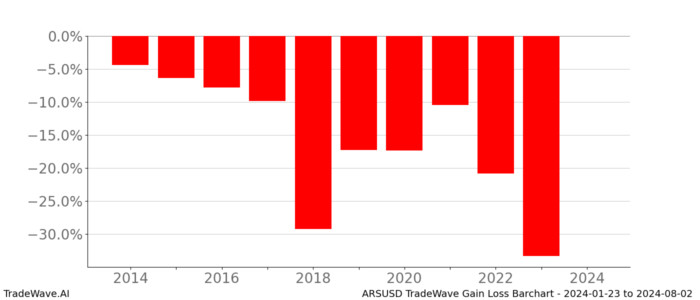 Gain/Loss barchart ARSUSD for date range: 2024-01-23 to 2024-08-02 - this chart shows the gain/loss of the TradeWave opportunity for ARSUSD buying on 2024-01-23 and selling it on 2024-08-02 - this barchart is showing 10 years of history