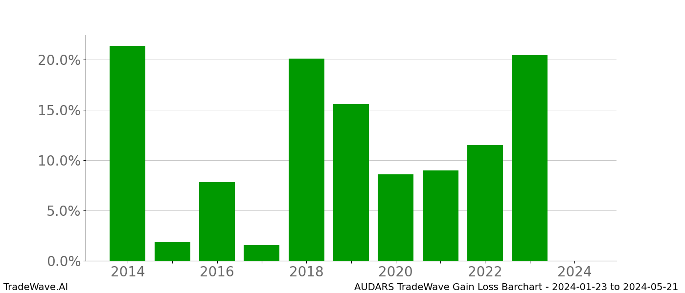 Gain/Loss barchart AUDARS for date range: 2024-01-23 to 2024-05-21 - this chart shows the gain/loss of the TradeWave opportunity for AUDARS buying on 2024-01-23 and selling it on 2024-05-21 - this barchart is showing 10 years of history