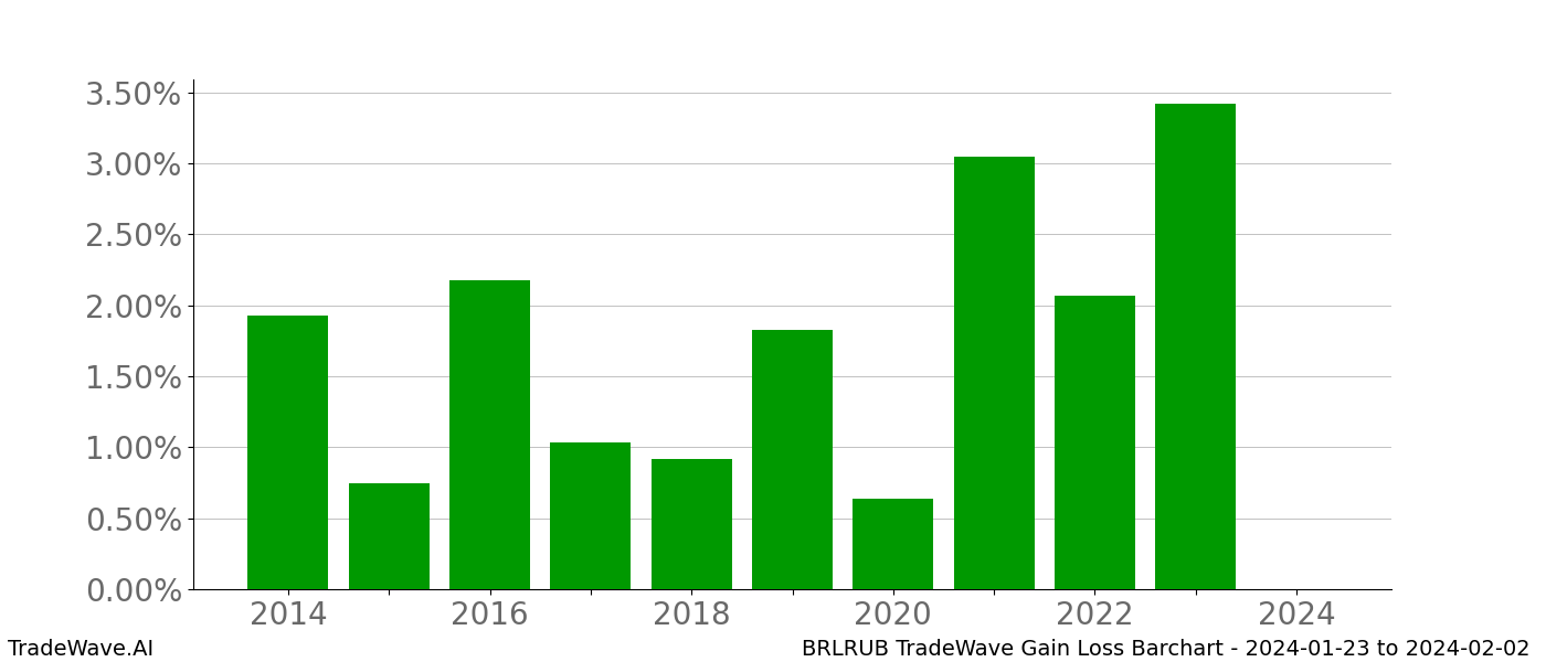 Gain/Loss barchart BRLRUB for date range: 2024-01-23 to 2024-02-02 - this chart shows the gain/loss of the TradeWave opportunity for BRLRUB buying on 2024-01-23 and selling it on 2024-02-02 - this barchart is showing 10 years of history