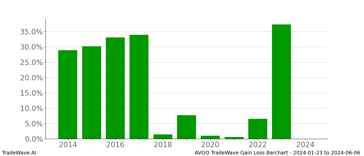 Gain/Loss barchart AVGO for date range: 2024-01-23 to 2024-06-06 - this chart shows the gain/loss of the TradeWave opportunity for AVGO buying on 2024-01-23 and selling it on 2024-06-06 - this barchart is showing 10 years of history