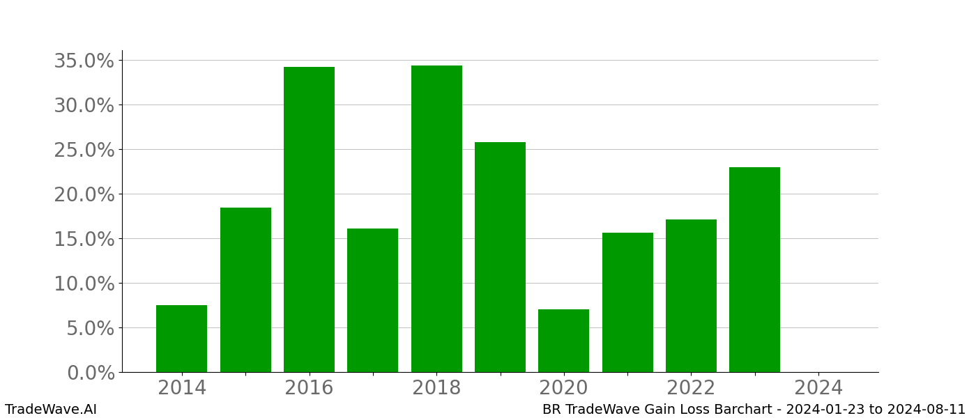 Gain/Loss barchart BR for date range: 2024-01-23 to 2024-08-11 - this chart shows the gain/loss of the TradeWave opportunity for BR buying on 2024-01-23 and selling it on 2024-08-11 - this barchart is showing 10 years of history