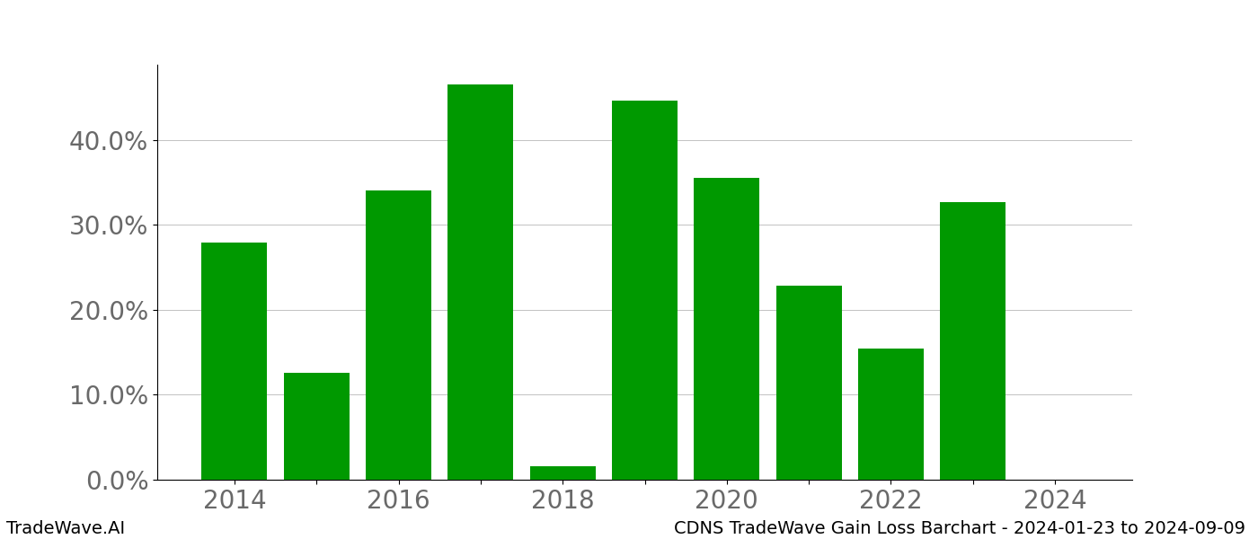 Gain/Loss barchart CDNS for date range: 2024-01-23 to 2024-09-09 - this chart shows the gain/loss of the TradeWave opportunity for CDNS buying on 2024-01-23 and selling it on 2024-09-09 - this barchart is showing 10 years of history