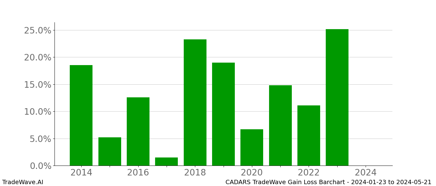 Gain/Loss barchart CADARS for date range: 2024-01-23 to 2024-05-21 - this chart shows the gain/loss of the TradeWave opportunity for CADARS buying on 2024-01-23 and selling it on 2024-05-21 - this barchart is showing 10 years of history