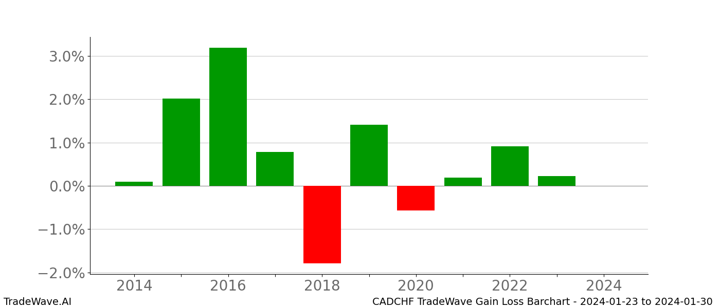 Gain/Loss barchart CADCHF for date range: 2024-01-23 to 2024-01-30 - this chart shows the gain/loss of the TradeWave opportunity for CADCHF buying on 2024-01-23 and selling it on 2024-01-30 - this barchart is showing 10 years of history