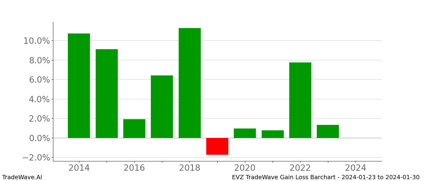 Gain/Loss barchart EVZ for date range: 2024-01-23 to 2024-01-30 - this chart shows the gain/loss of the TradeWave opportunity for EVZ buying on 2024-01-23 and selling it on 2024-01-30 - this barchart is showing 10 years of history