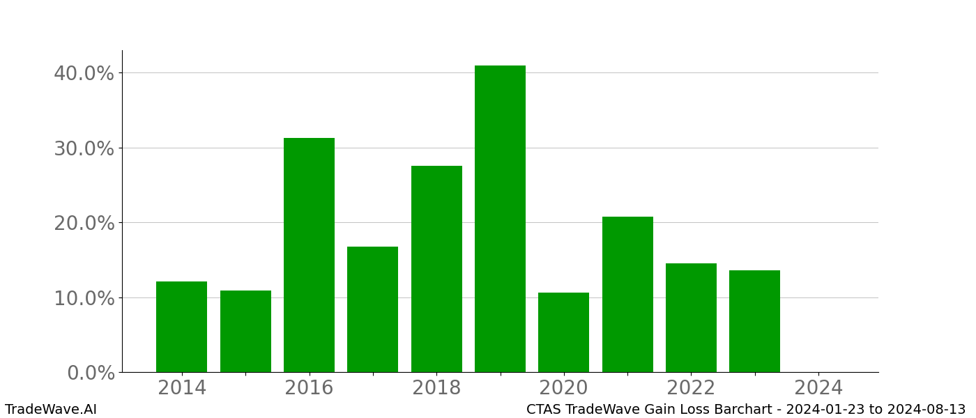 Gain/Loss barchart CTAS for date range: 2024-01-23 to 2024-08-13 - this chart shows the gain/loss of the TradeWave opportunity for CTAS buying on 2024-01-23 and selling it on 2024-08-13 - this barchart is showing 10 years of history