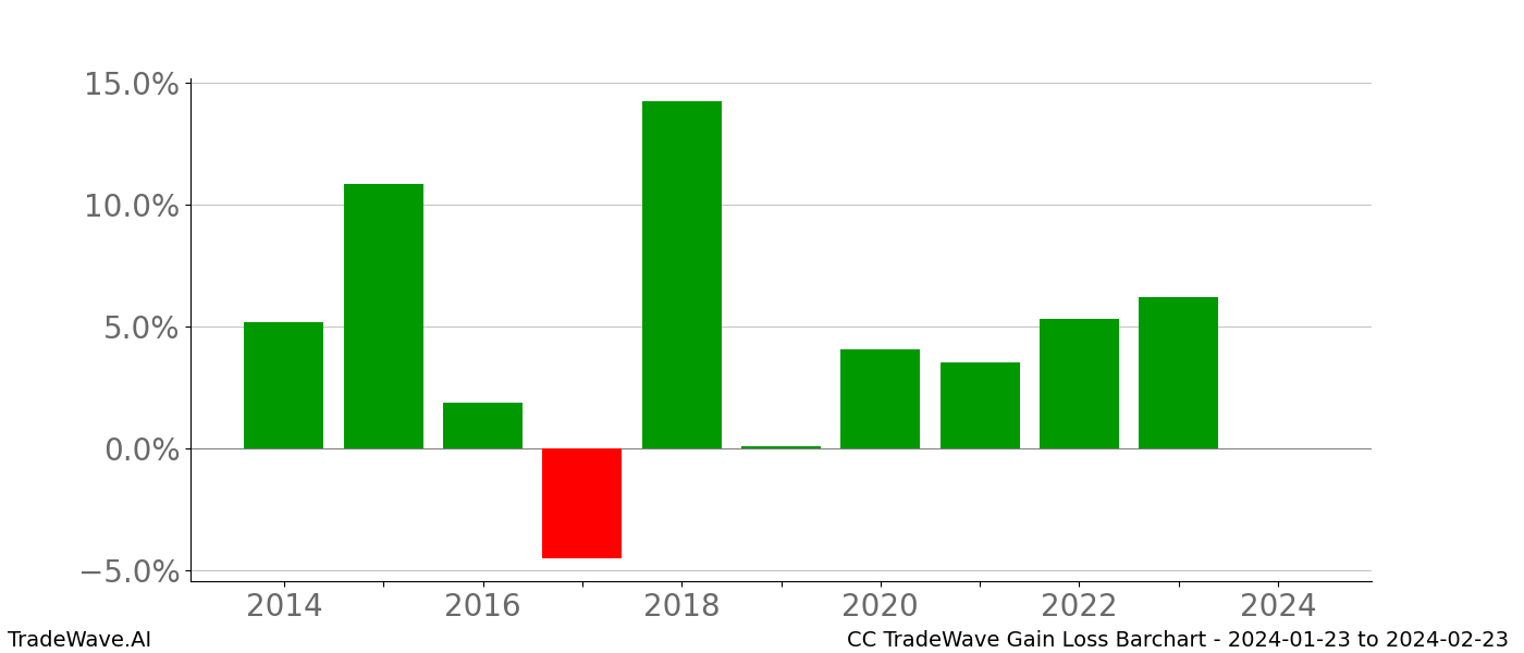 Gain/Loss barchart CC for date range: 2024-01-23 to 2024-02-23 - this chart shows the gain/loss of the TradeWave opportunity for CC buying on 2024-01-23 and selling it on 2024-02-23 - this barchart is showing 10 years of history