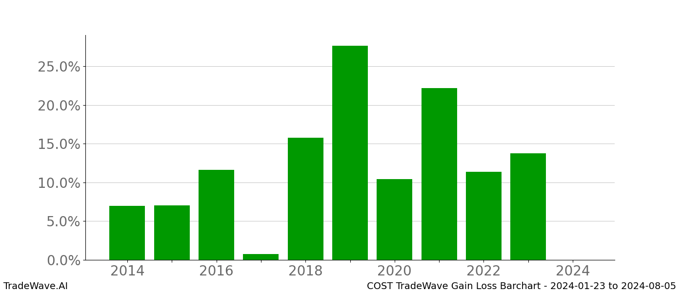 Gain/Loss barchart COST for date range: 2024-01-23 to 2024-08-05 - this chart shows the gain/loss of the TradeWave opportunity for COST buying on 2024-01-23 and selling it on 2024-08-05 - this barchart is showing 10 years of history