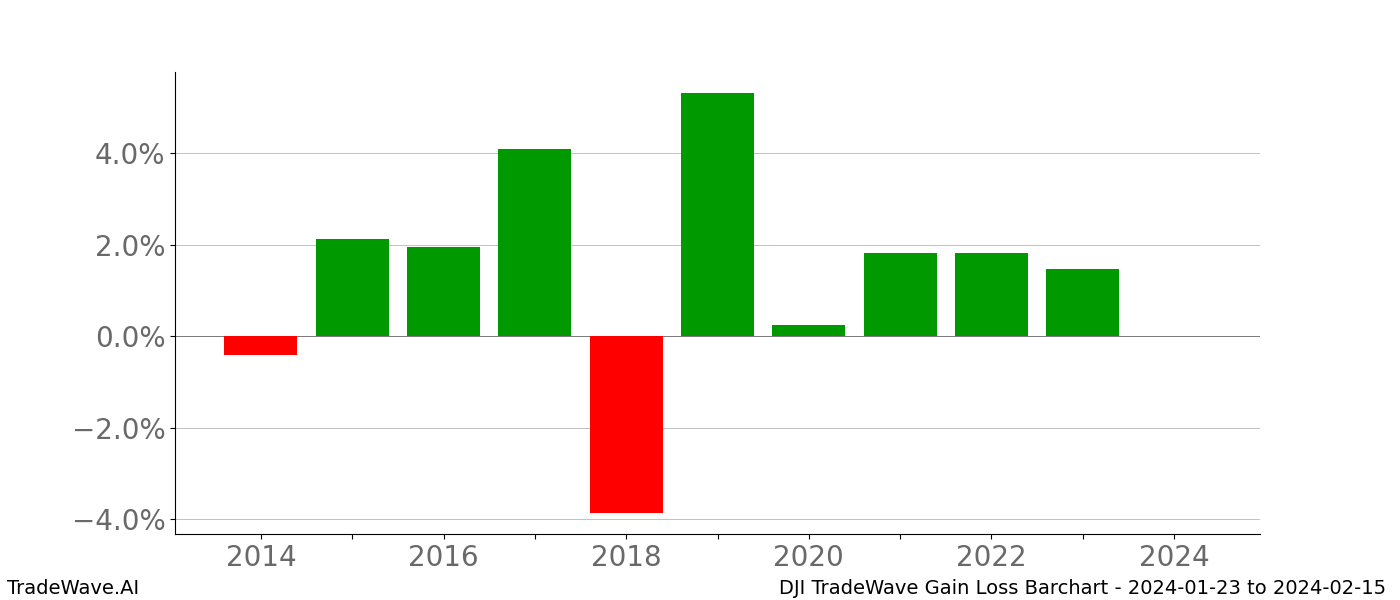 Gain/Loss barchart DJI for date range: 2024-01-23 to 2024-02-15 - this chart shows the gain/loss of the TradeWave opportunity for DJI buying on 2024-01-23 and selling it on 2024-02-15 - this barchart is showing 10 years of history