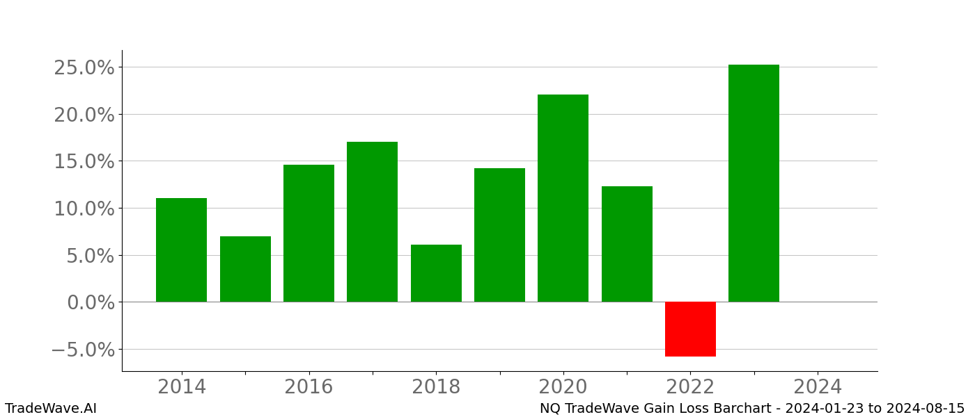 Gain/Loss barchart NQ for date range: 2024-01-23 to 2024-08-15 - this chart shows the gain/loss of the TradeWave opportunity for NQ buying on 2024-01-23 and selling it on 2024-08-15 - this barchart is showing 10 years of history