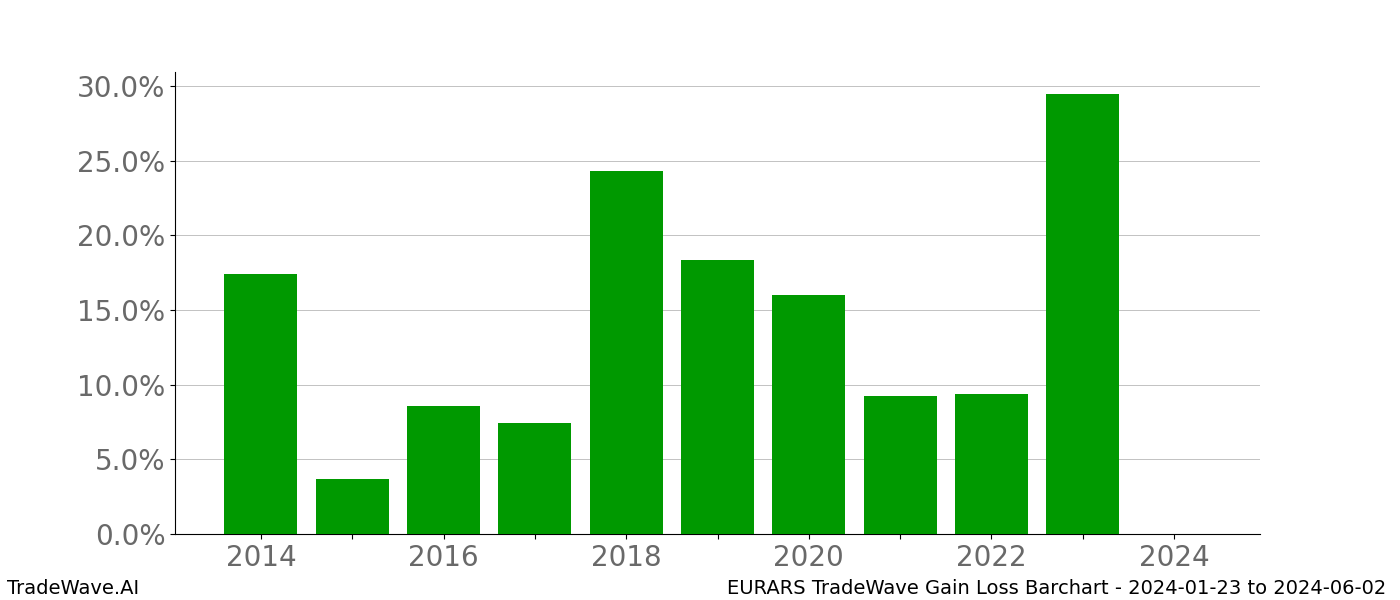 Gain/Loss barchart EURARS for date range: 2024-01-23 to 2024-06-02 - this chart shows the gain/loss of the TradeWave opportunity for EURARS buying on 2024-01-23 and selling it on 2024-06-02 - this barchart is showing 10 years of history