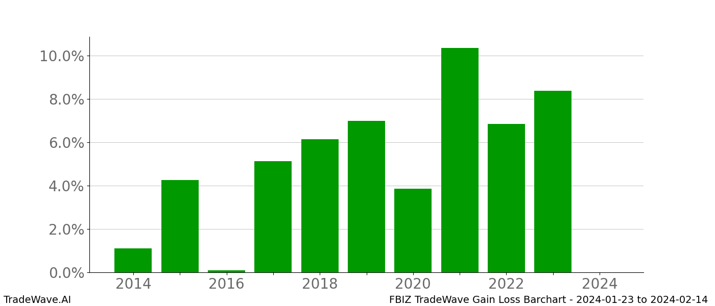 Gain/Loss barchart FBIZ for date range: 2024-01-23 to 2024-02-14 - this chart shows the gain/loss of the TradeWave opportunity for FBIZ buying on 2024-01-23 and selling it on 2024-02-14 - this barchart is showing 10 years of history