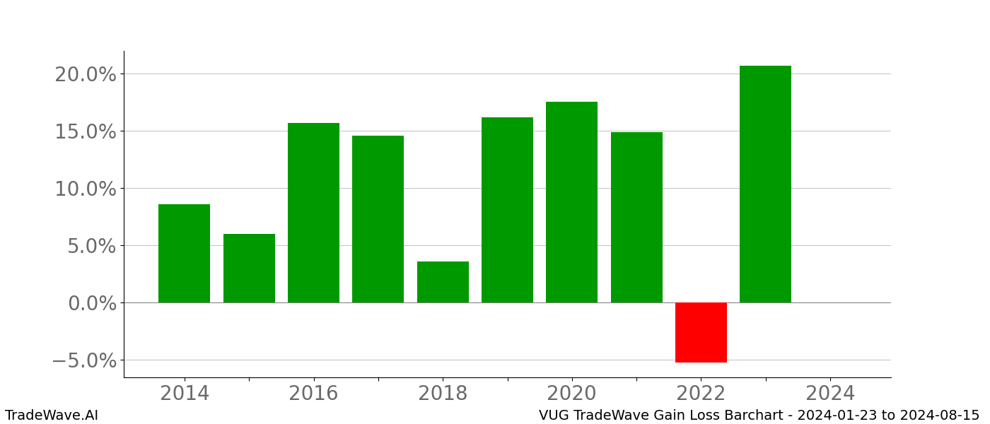 Gain/Loss barchart VUG for date range: 2024-01-23 to 2024-08-15 - this chart shows the gain/loss of the TradeWave opportunity for VUG buying on 2024-01-23 and selling it on 2024-08-15 - this barchart is showing 10 years of history